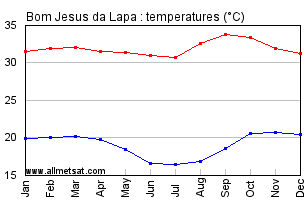 Bom Jesus da Lapa, Bahia Brazil Annual Temperature Graph